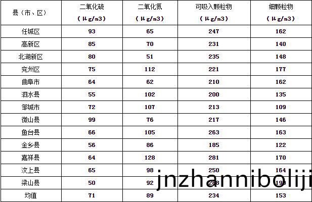濟(ji)寧市(shi)大(da)氣環(huan)境質量2015年(nian)12月(yue)份13縣(xian)市區(qu)排(pai)名